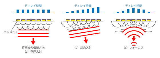 １つの探触子で複数の探傷法が可能）