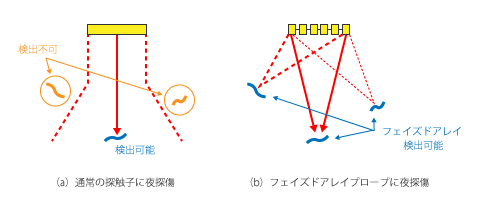 ほとんど探触子を走査できない検査箇所でも、１つの探触子で走査せずにきずを検出