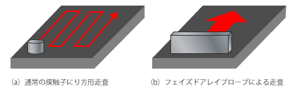 ほとんど探触子を走査できない検査箇所でも、１つの探触子で走査せずにきずを検出